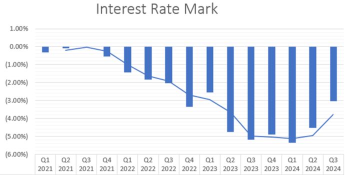 Interest Rate Mark chart