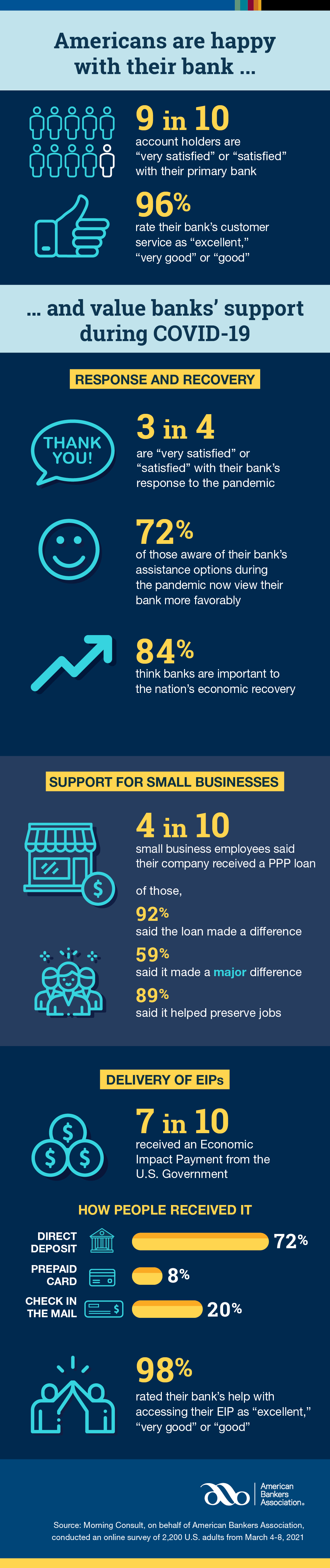 Americans are Satisfied with Their Bank's Response to COVID-19