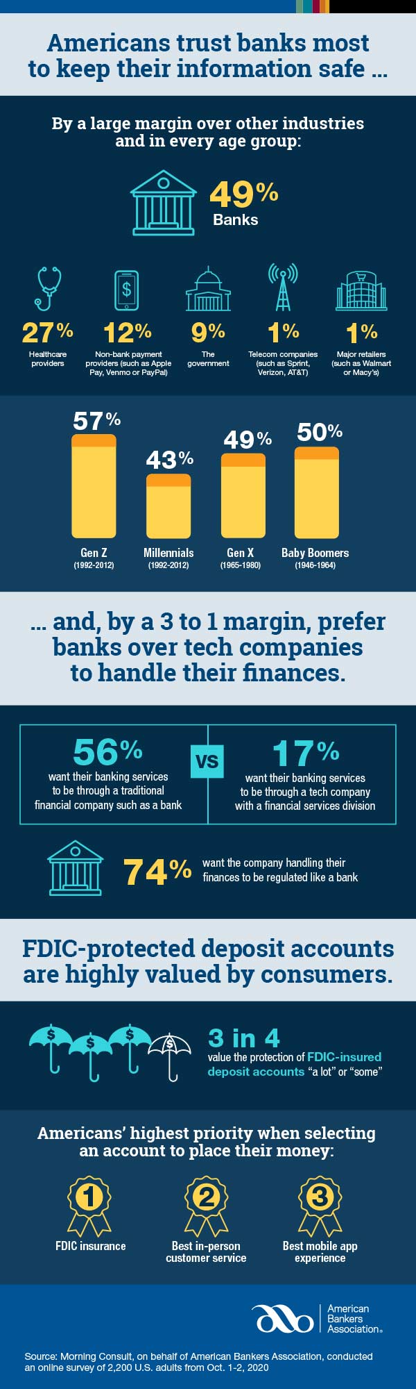 Americans Prefer Banks over Big Tech