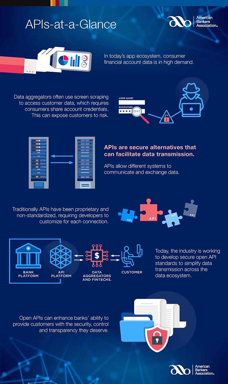 Understanding APIs Infographic